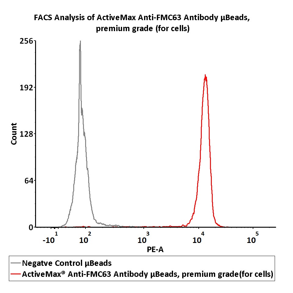 FMC63 TYPICAL DATA