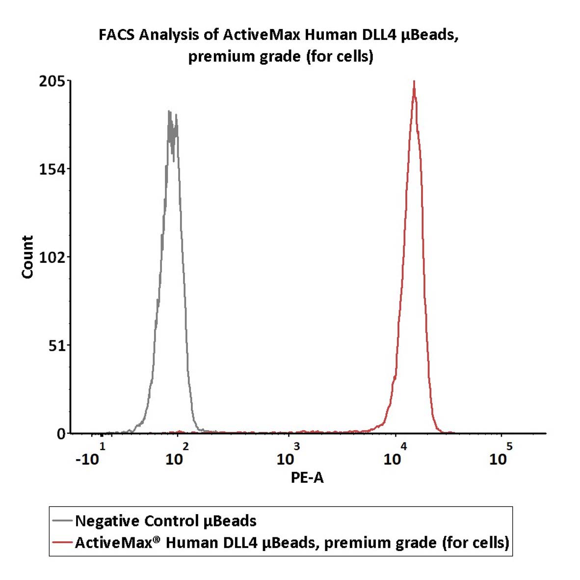 DLL4 TYPICAL DATA