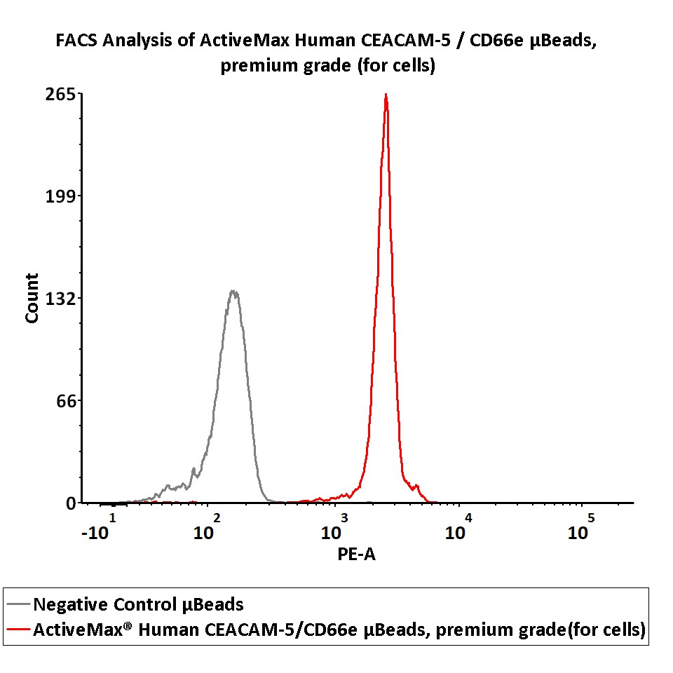 CEACAM-5 TYPICAL DATA