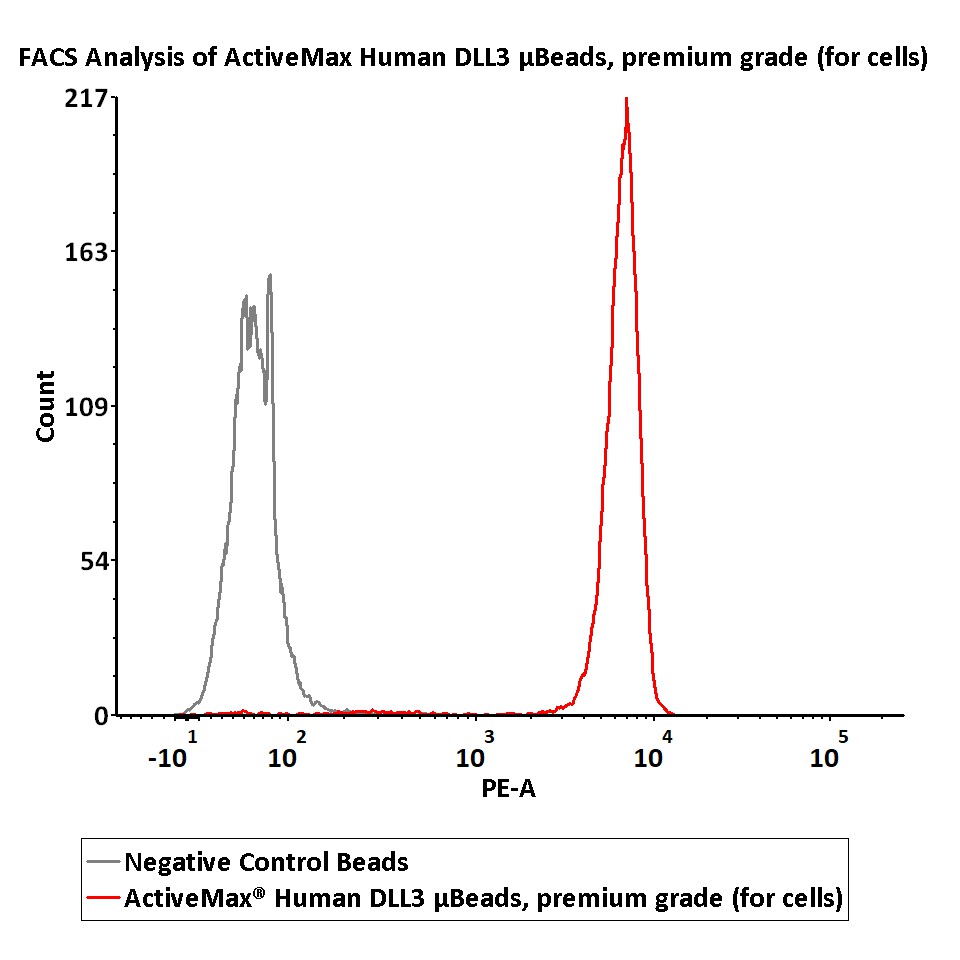 DLL3 TYPICAL DATA