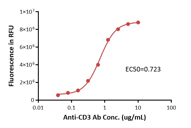 CD3E & CD3D TYPICAL DATA