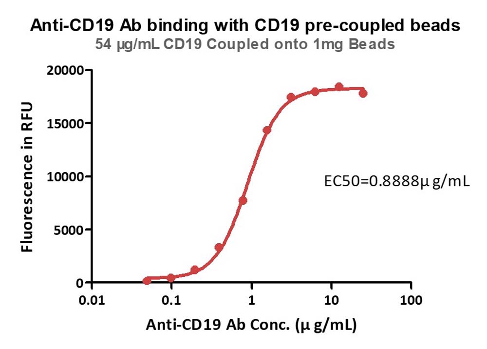 CD19 TYPICAL DATA