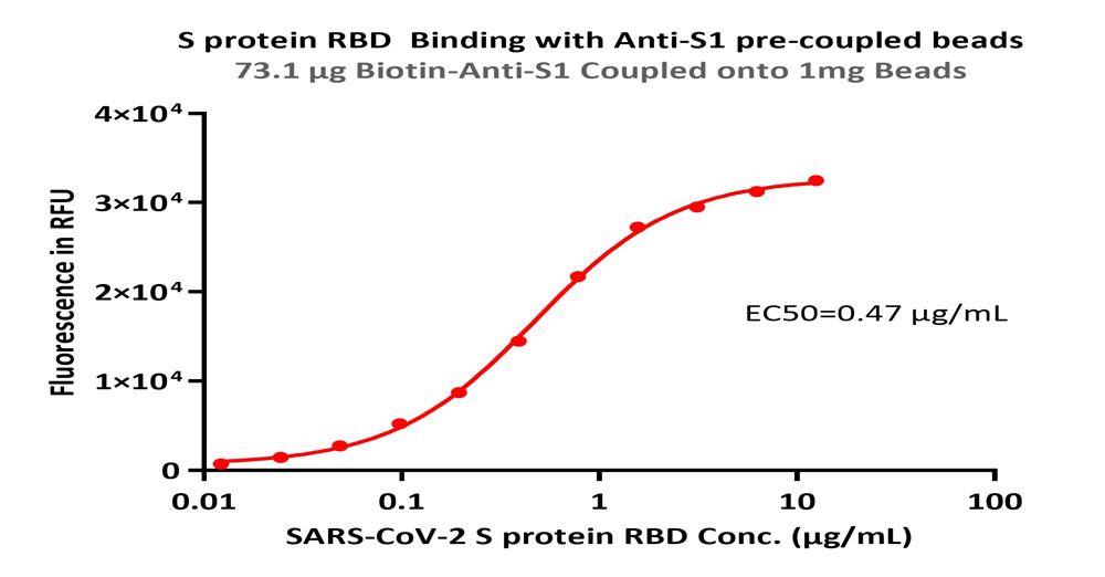 Spike RBD TYPICAL DATA