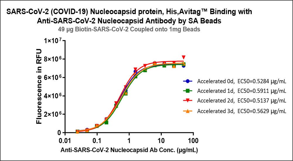 Nucleocapsid protein TYPICAL DATA