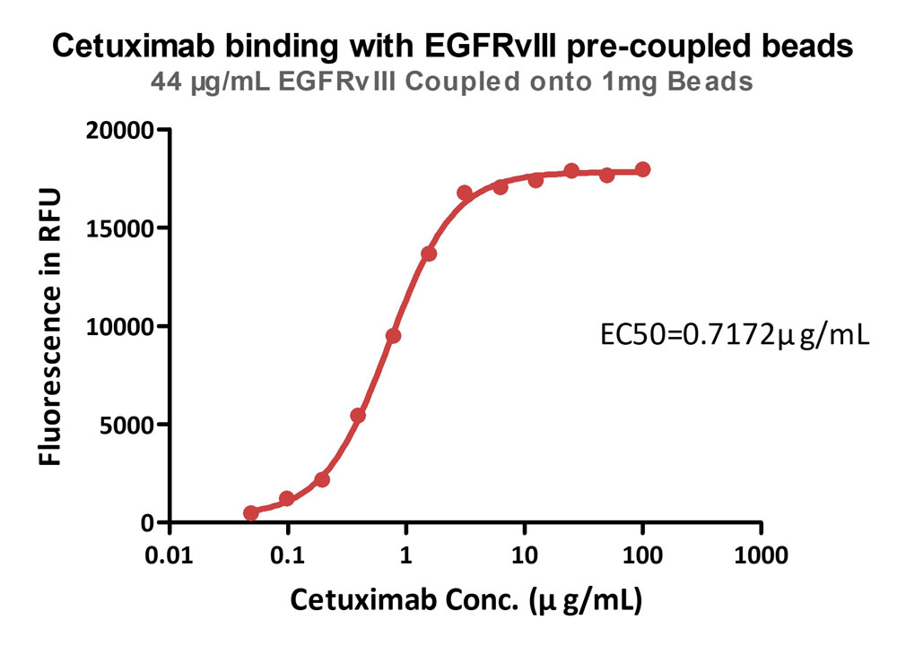 EGFRvIII TYPICAL DATA