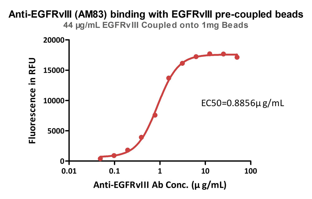 EGFRvIII TYPICAL DATA