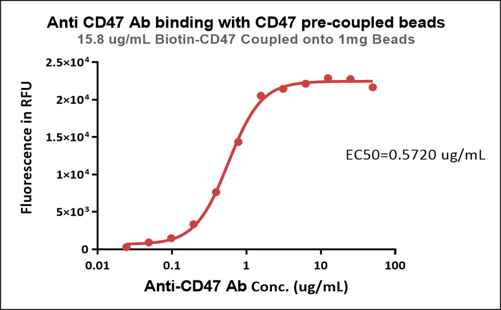 CD47 TYPICAL DATA