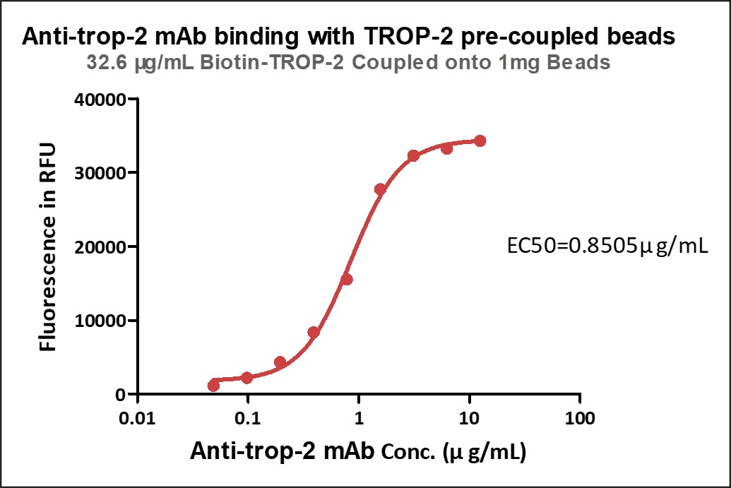 TROP-2 TYPICAL DATA