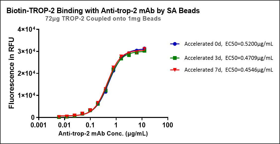 TROP-2 TYPICAL DATA