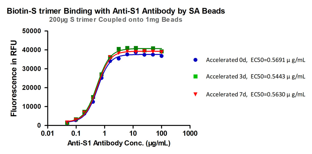 Spike protein TYPICAL DATA