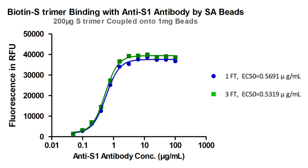 Spike protein TYPICAL DATA