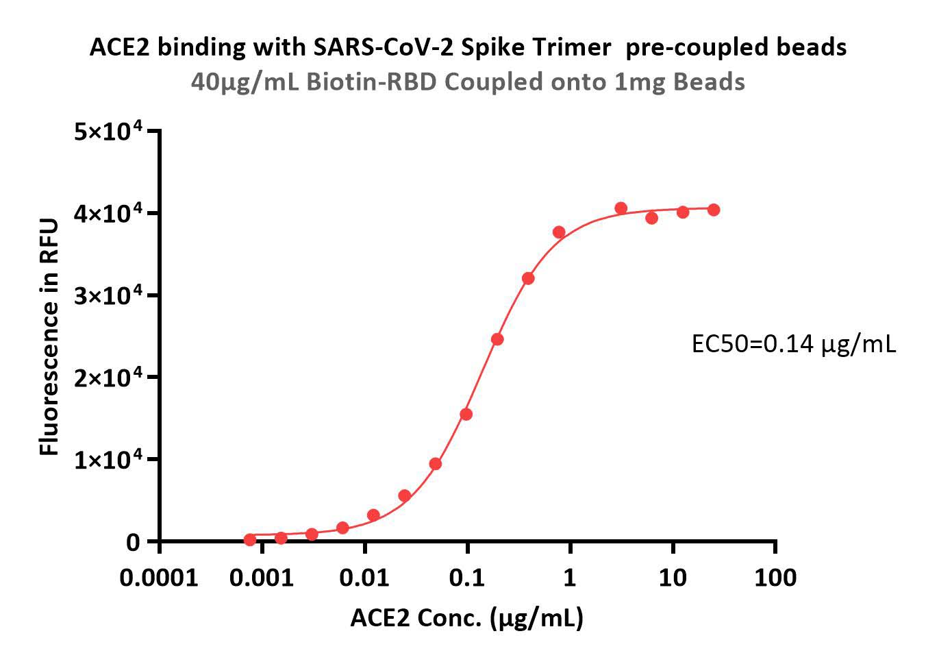 Spike protein TYPICAL DATA