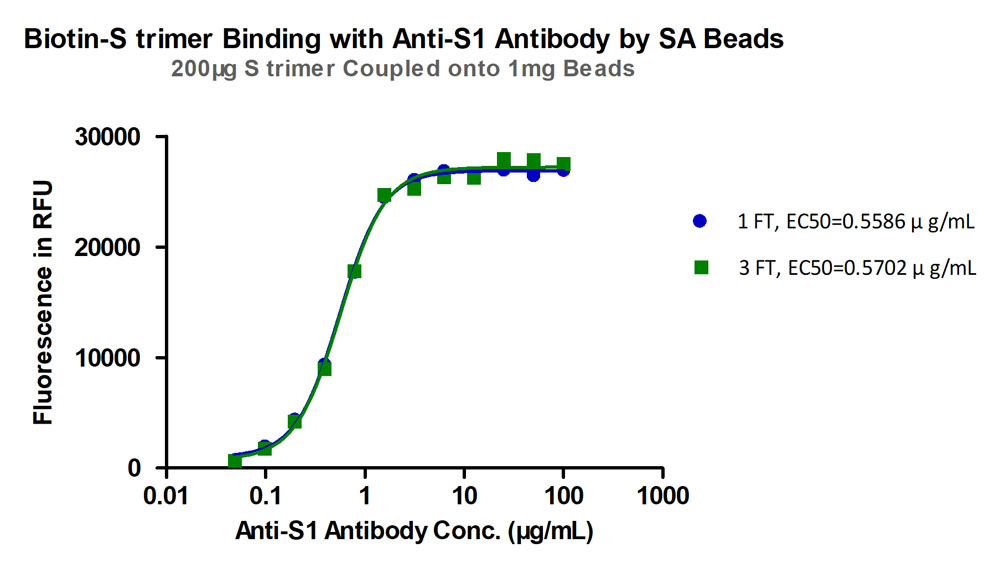 Spike protein TYPICAL DATA