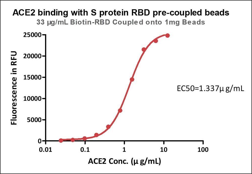 Spike RBD TYPICAL DATA