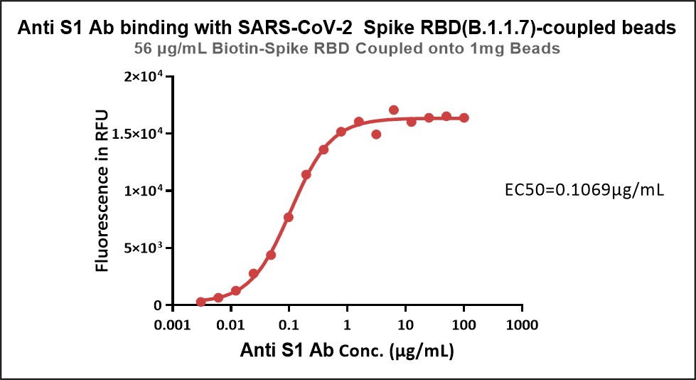 Spike RBD TYPICAL DATA