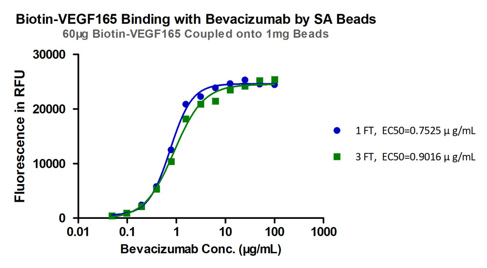 VEGF165 TYPICAL DATA