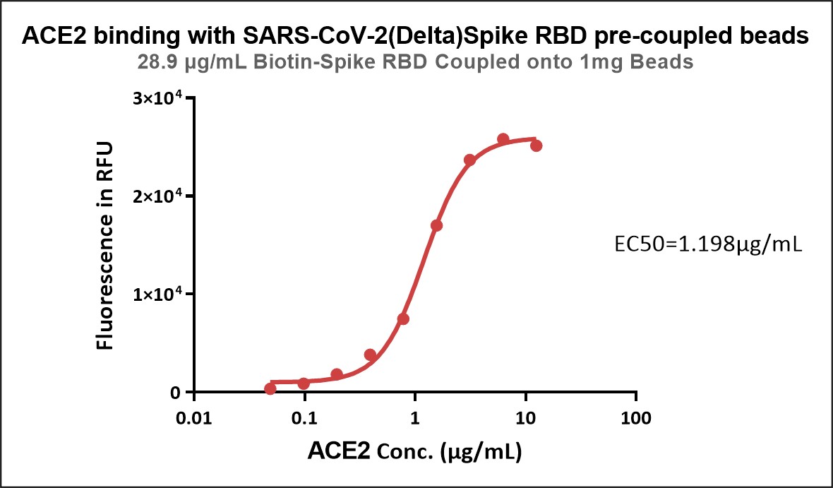 Spike RBD TYPICAL DATA