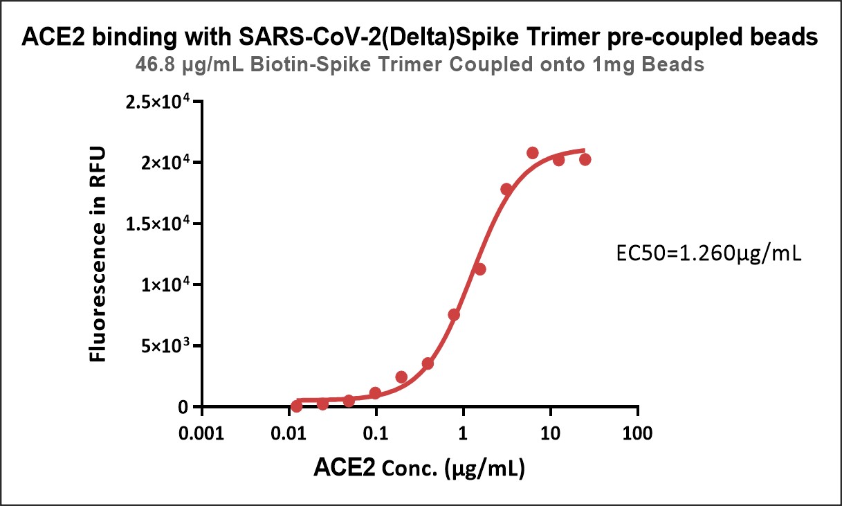 Spike protein TYPICAL DATA