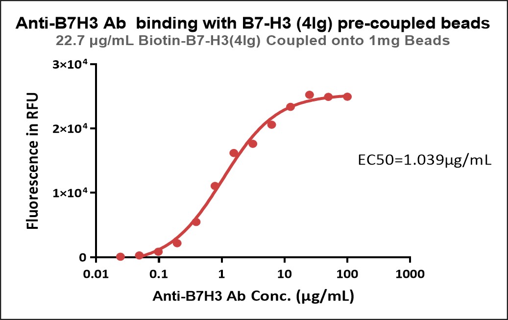 B7-H3 TYPICAL DATA