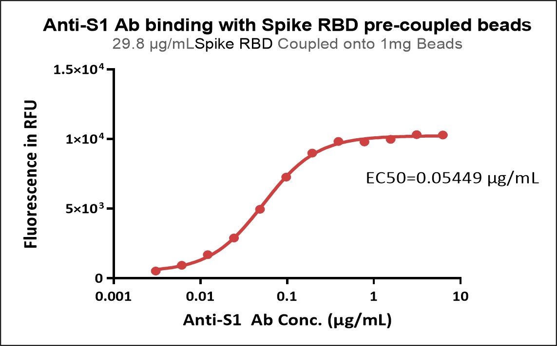 Spike RBD TYPICAL DATA