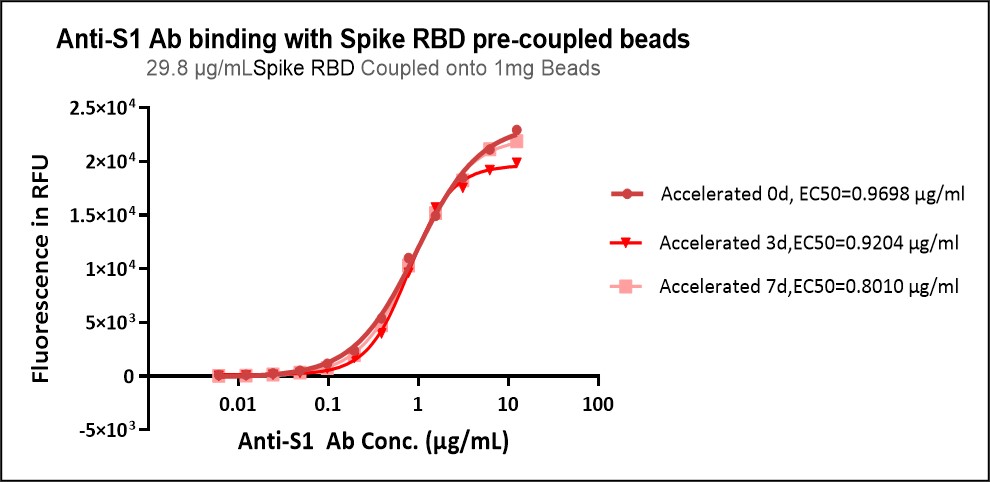 Spike RBD TYPICAL DATA