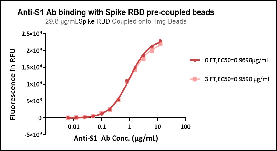 Spike RBD TYPICAL DATA