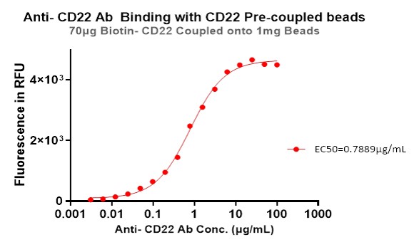 Siglec-2 TYPICAL DATA