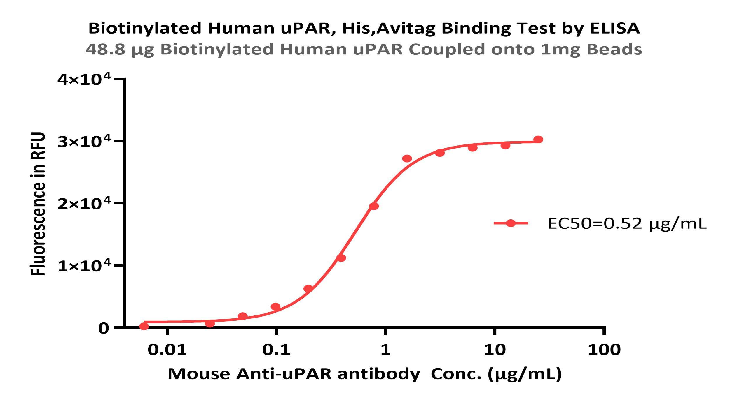 uPAR TYPICAL DATA