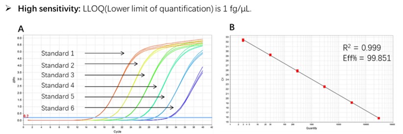 DNA TYPICAL DATA