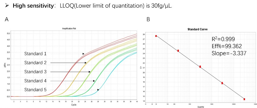 DNA TYPICAL DATA