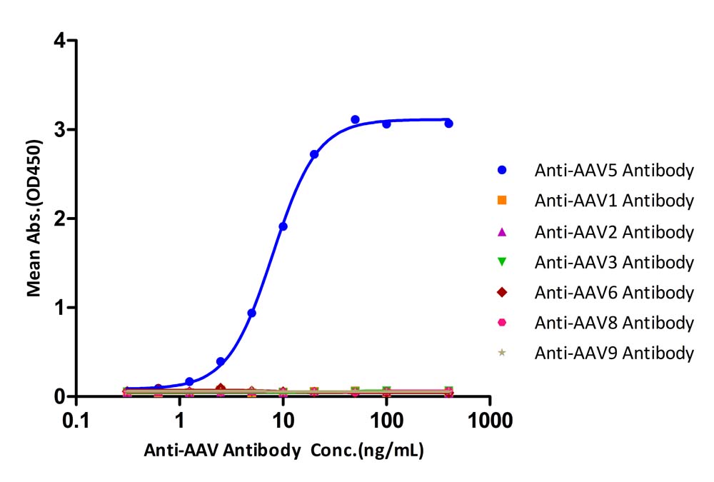 AAV5 TYPICAL DATA