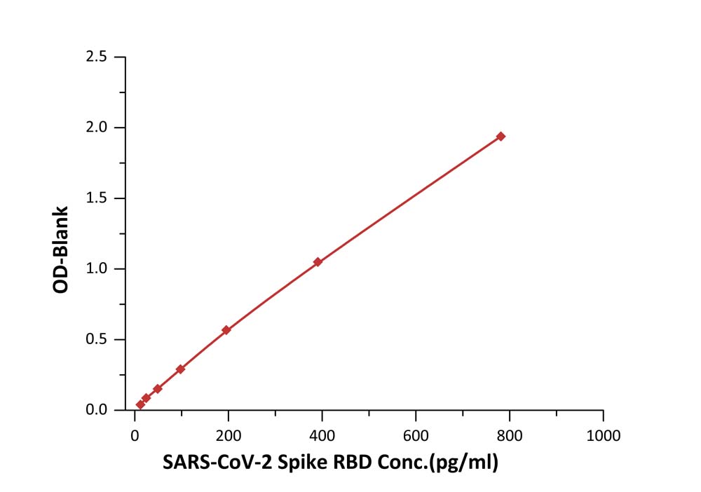 Spike RBD TYPICAL DATA