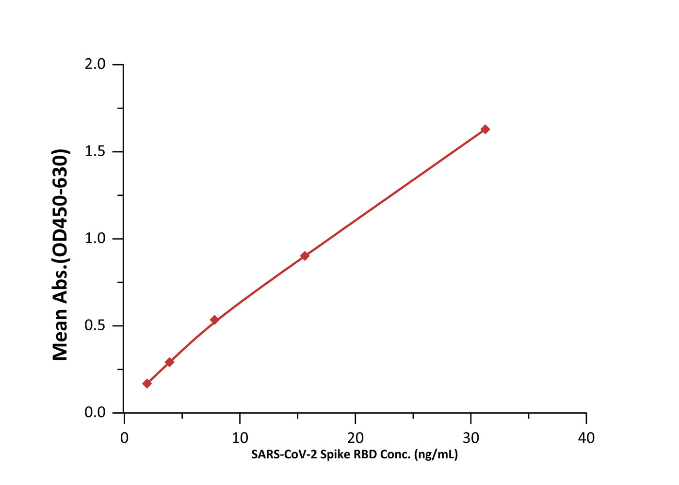 Spike RBD TYPICAL DATA