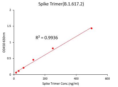 Spike protein TYPICAL DATA