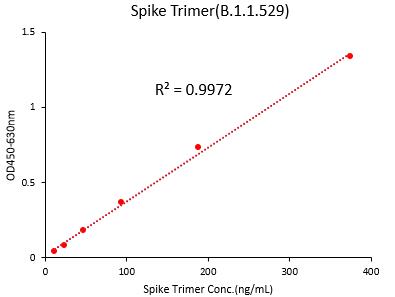 Spike protein TYPICAL DATA