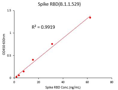 Spike RBD TYPICAL DATA