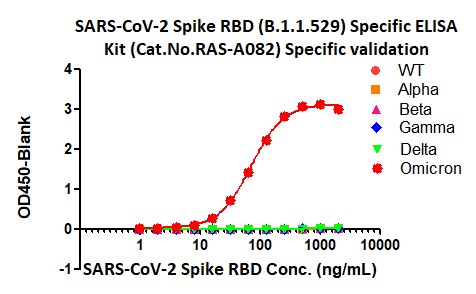 Spike RBD TYPICAL DATA