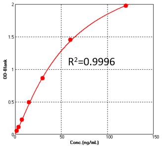 Spike RBD TYPICAL DATA