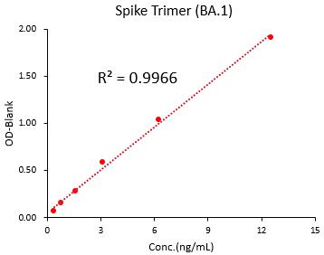 Spike Trimer TYPICAL DATA