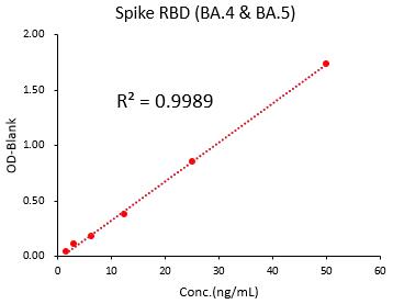 Spike RBD TYPICAL DATA