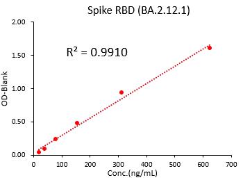 Spike RBD TYPICAL DATA