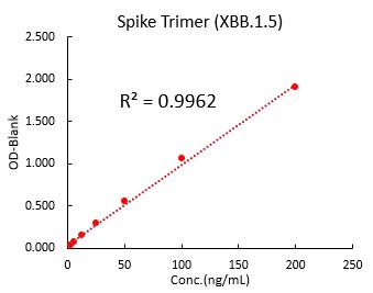 Spike Trimer TYPICAL DATA