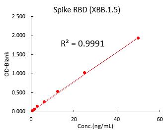 Spike RBD TYPICAL DATA