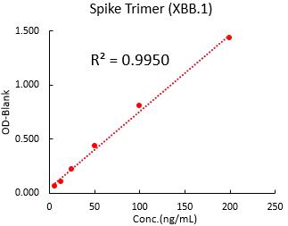 Spike Trimer TYPICAL DATA