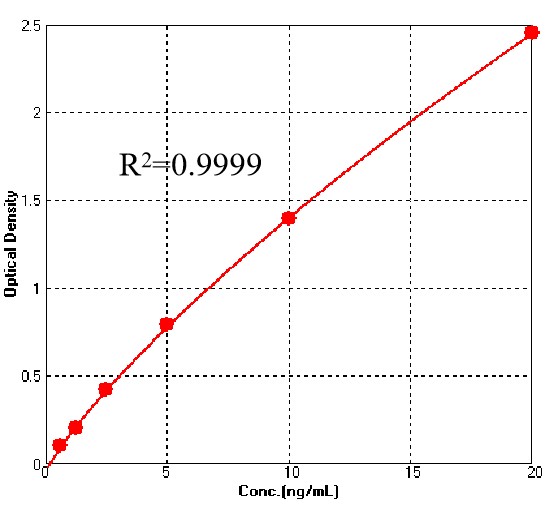 Hemagglutinin/HA (Influenza Virus) TYPICAL DATA