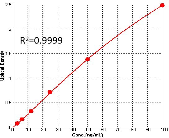 Spike RBD TYPICAL DATA