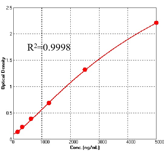 Nucleoprotein/NP (RABV) TYPICAL DATA