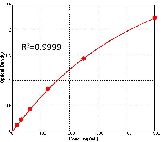 Spike RBD TYPICAL DATA