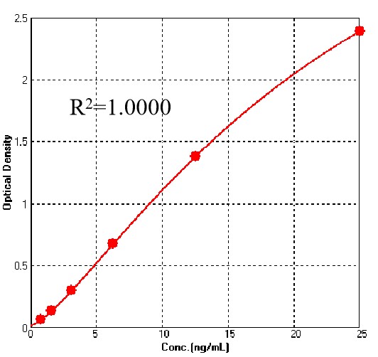 Post-Fusion glycoprotein F0 TYPICAL DATA