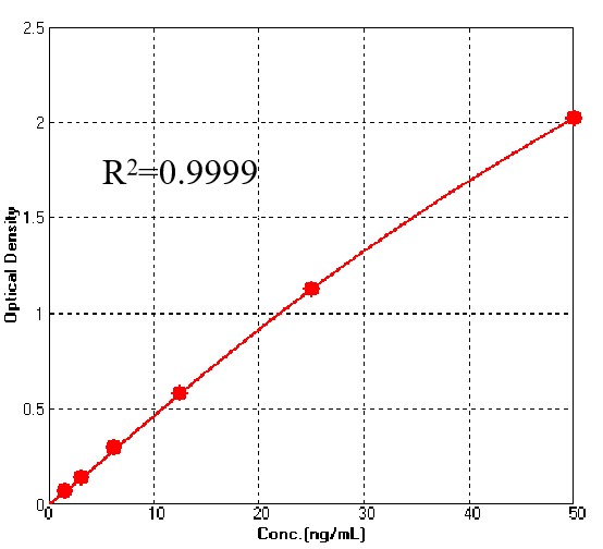 Hemagglutinin/HA (Influenza Virus) TYPICAL DATA